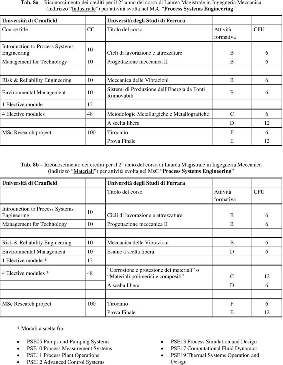 Management 1 Elective module 12 4 Elective modules 48 Metodologie Metallurgiche e Metallografiche C 6 A scelta libera D 12 MSc Research project 0 Tirocinio F 6 Tab.