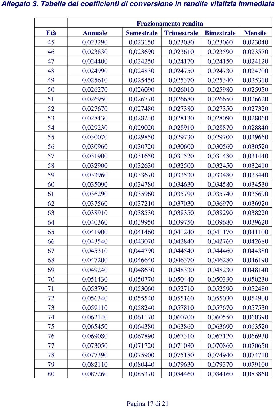 0,023830 0,023690 0,023610 0,023590 0,023570 47 0,024400 0,024250 0,024170 0,024150 0,024120 48 0,024990 0,024830 0,024750 0,024730 0,024700 49 0,025610 0,025450 0,025370 0,025340 0,025310 50