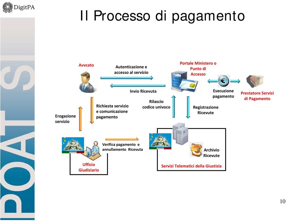 codice univoco Registrazione Ricevute Esecuzione pagamento Prestatore Servizi di Pagamento Verifica