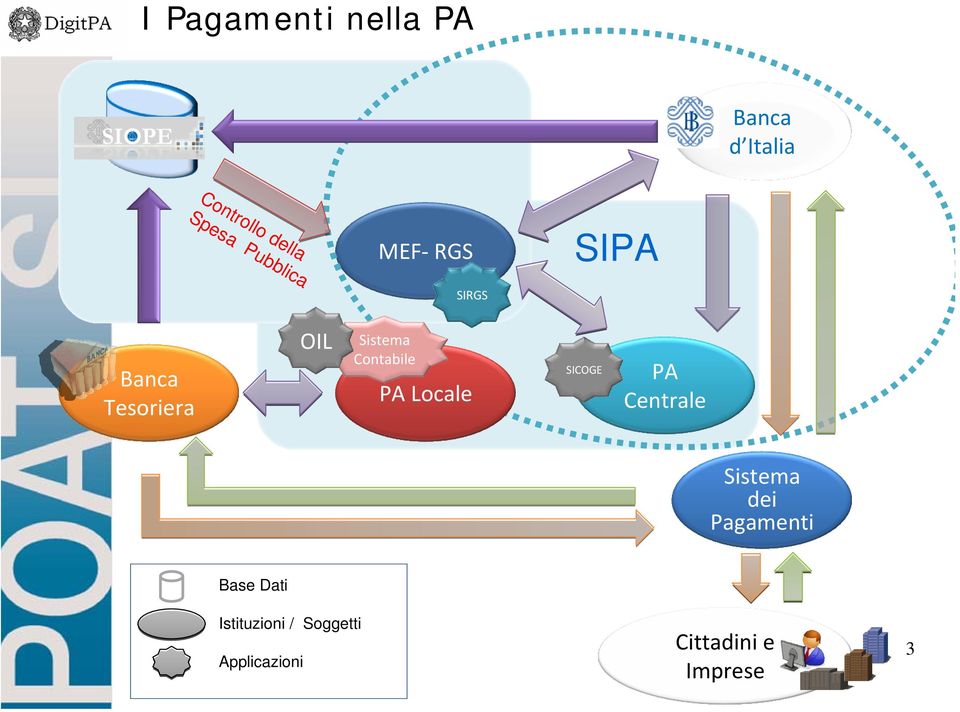 Contabile PA Locale SICOGE PA Centrale Sistema dei Pagamenti