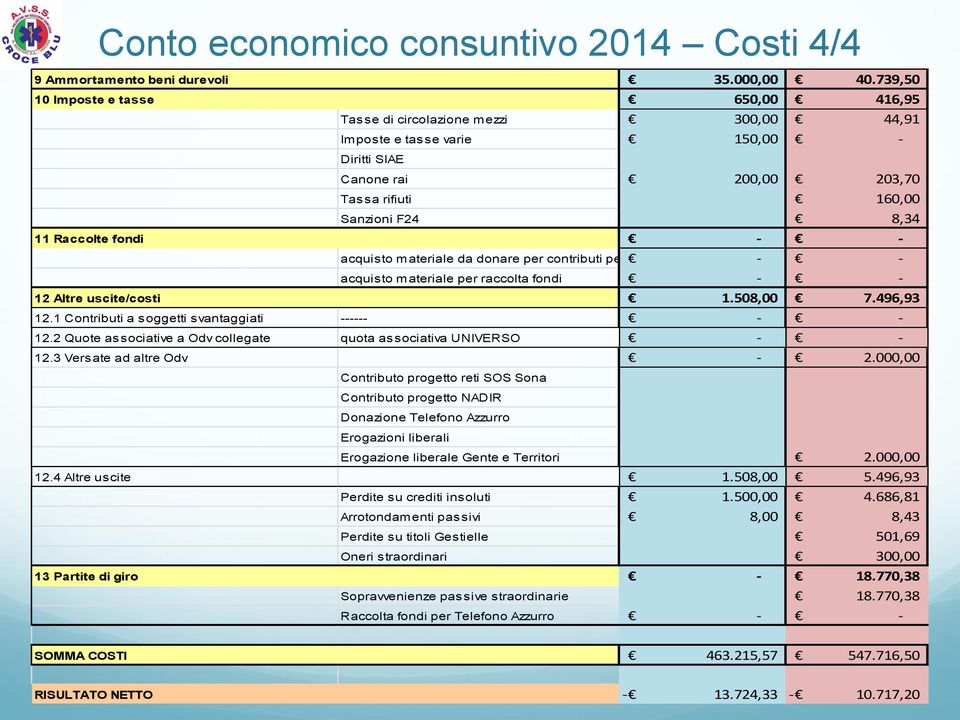 000,00 Canone rai 200,00 Tassa rifiuti 160,00 Sanzioni F24 8,34 acquisto materiale da donare per contributi perce. acquisto materiale per raccolta fondi 12 Altre uscite/costi 1.508,00 12.