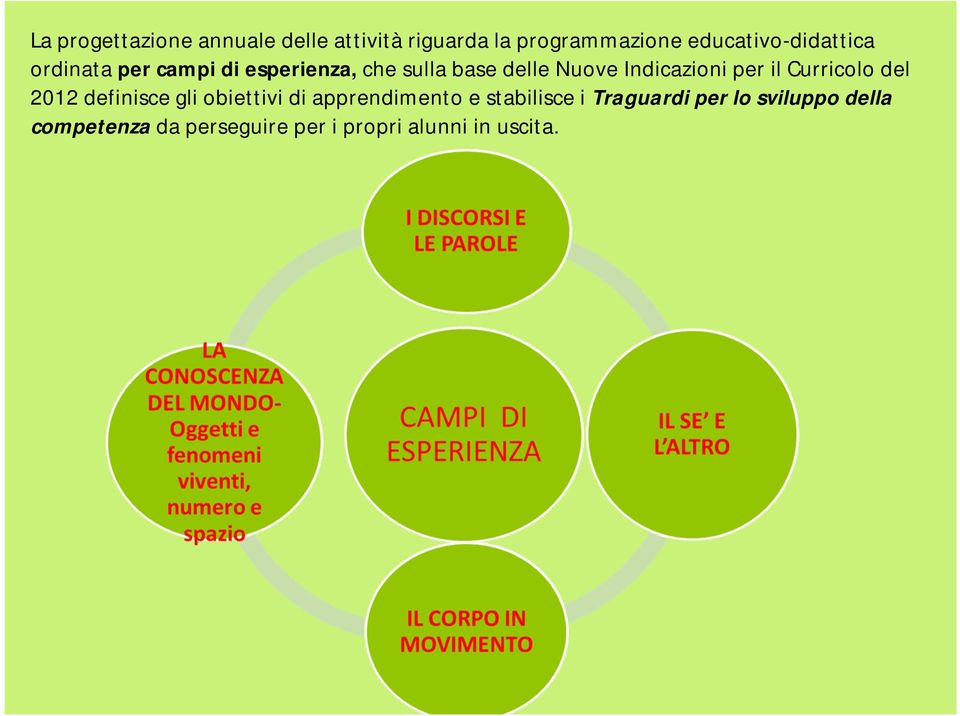 Indicazioni per il Curricolo del 2012 definisce gli obiettivi di apprendimento e