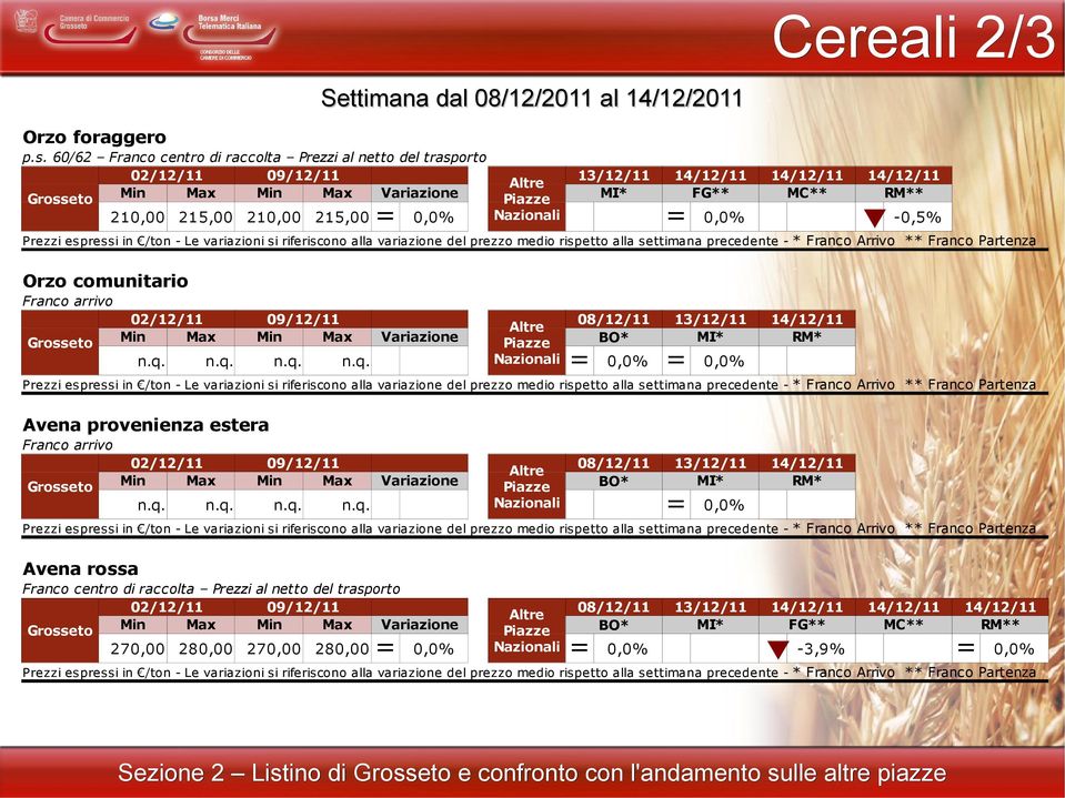 rispetto alla settimana precedente - * Franco Arrivo ** Franco Partenza Orzo comunitario Franco arrivo BO* MI* RM* Prezzi espressi in - Le variazioni si riferiscono alla variazione del prezzo medio