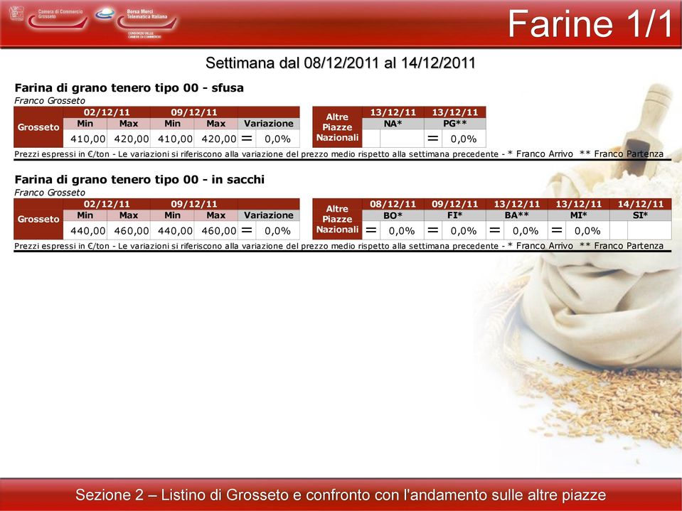 tipo 00 - in sacchi Franco 440,00 460,00 440,00 460,00 BO* FI* BA** MI* SI* Prezzi espressi in - Le variazioni si riferiscono alla variazione