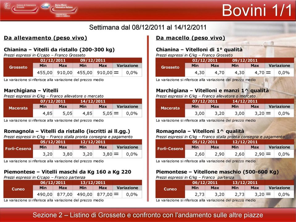 mercato Macerata 4,85 5,05 4,85 5,05 3,00 3,20 3,00 3,20 Romagnola Vitelli da ristallo (iscritti ai ll.gg.