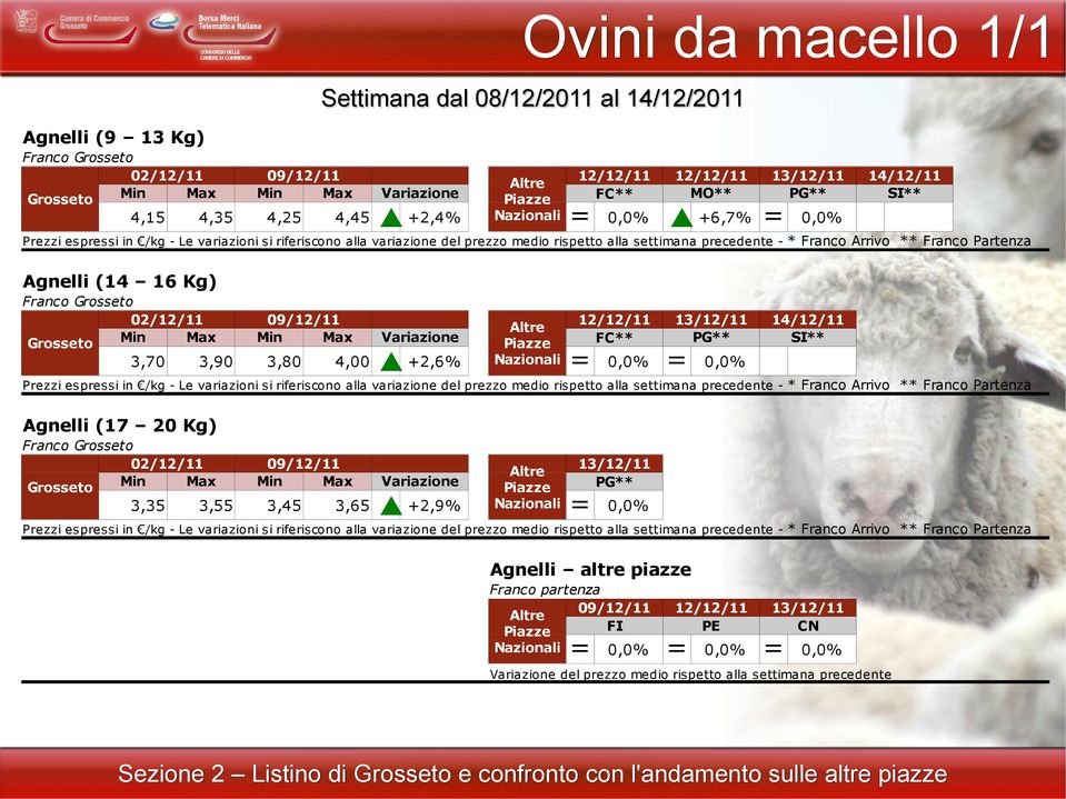 alla variazione del prezzo medio rispetto alla settimana precedente - * Franco Arrivo ** Franco Partenza Agnelli (17 20 Kg) Franco 3,35 3,55 3,45 3,65 +2,9% PG** Prezzi espressi in - Le variazioni si