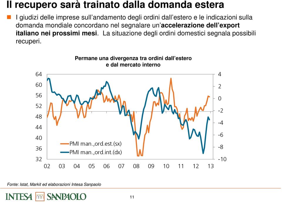 La situazione degli ordini domestici segnala possibili recuperi.