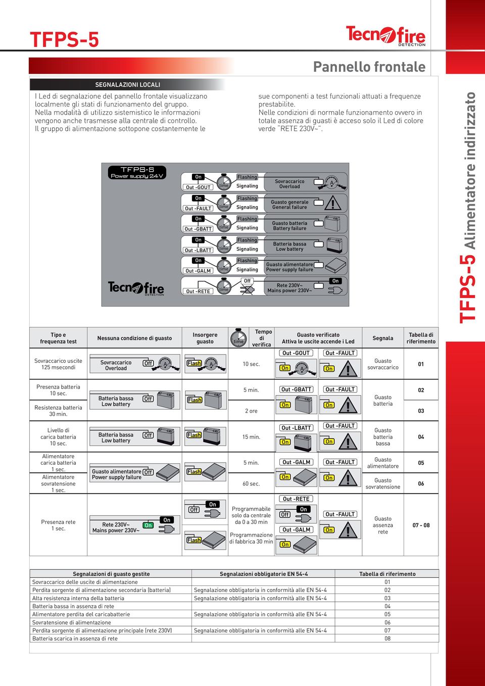 Il gruppo di alimentazione sottopone costantemente le Power supply 24V DETECTION Out -GOUT Out -FAULT Out -GBATT Out -LBATT Out -GALM Out -RETE Off sue componenti a test funzionali attuati a