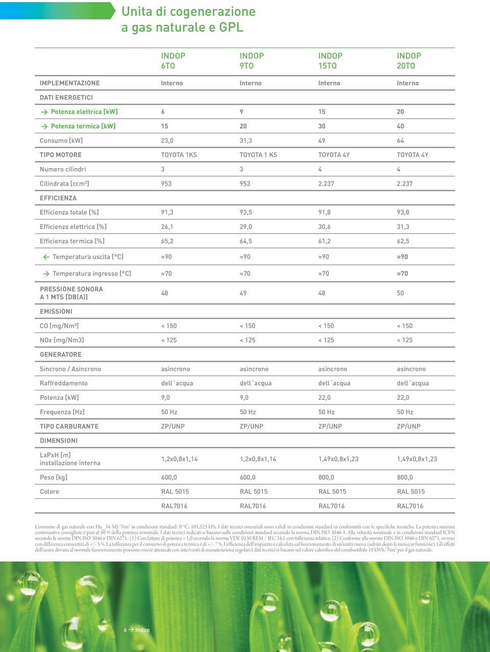 237 Efficienza Efficienza totale [%] 91,3 93,5 91,8 93,8 Efficienza elettrica [%] 26,1 29,0 30,6 31,3 Efficienza termica [%] 65,2 64,5 61,2 62,5 Temperatura uscita [ C] 90 90 90 90 Temperatura