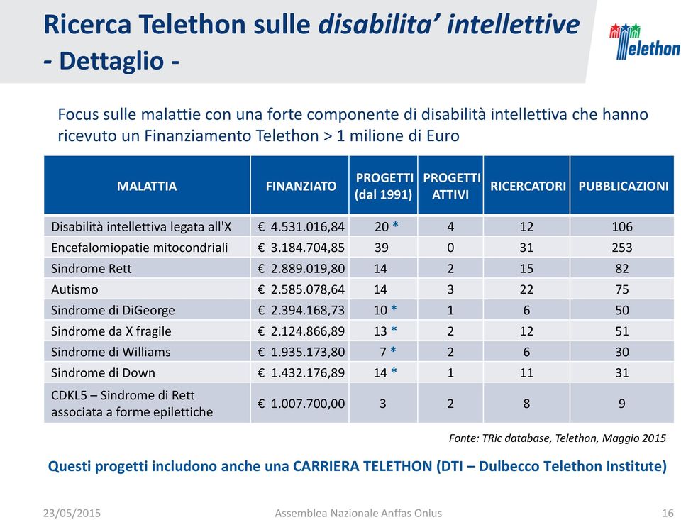 704,85 39 0 31 253 Sindrome Rett 2.889.019,80 14 2 15 82 Autismo 2.585.078,64 14 3 22 75 Sindrome di DiGeorge 2.394.168,73 10 * 1 6 50 Sindrome da X fragile 2.124.