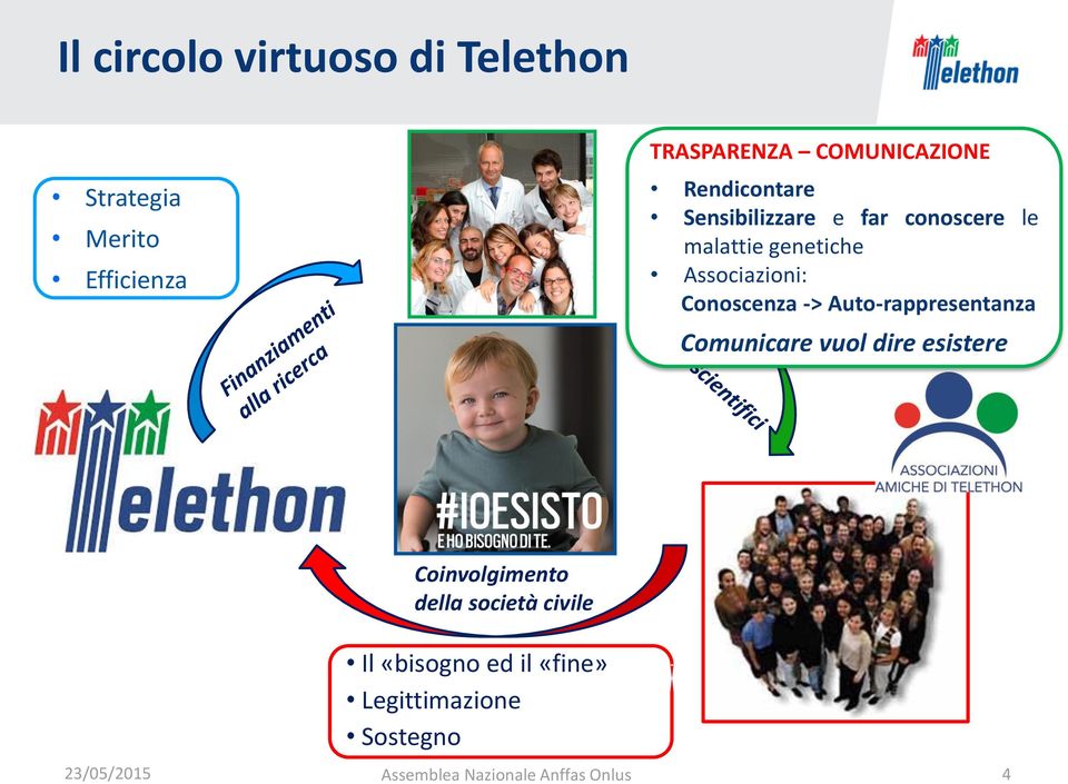 Associazioni: Conoscenza -> Auto-rappresentanza Trasparenza Comunicazione Comunicare vuol dire esistere