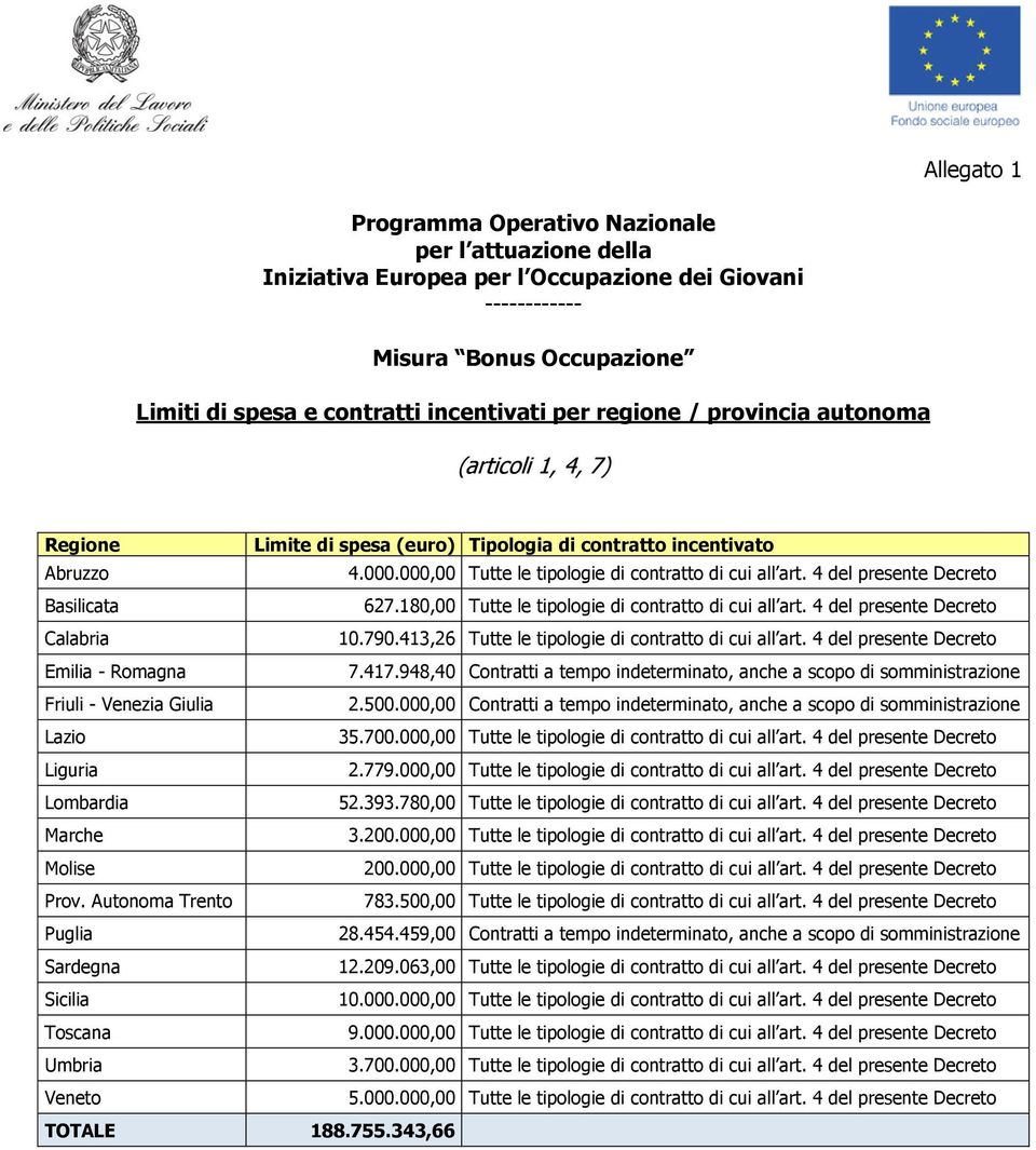 4 del presente Decreto Basilicata 627.180,00 Tutte le tipologie di contratto di cui all art. 4 del presente Decreto Calabria 10.790.413,26 Tutte le tipologie di contratto di cui all art.