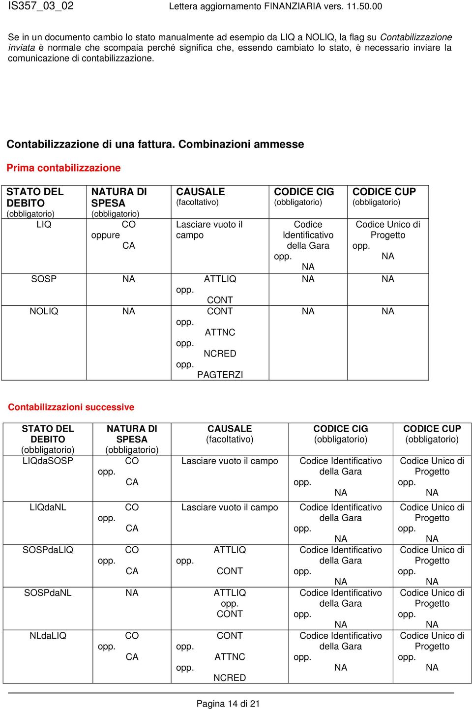 Combinazioni ammesse Prima contabilizzazione STATO DEL DEBITO (obbligatorio) LIQ TURA DI SPESA (obbligatorio) CO oppure CA CAUSALE (facoltativo) Lasciare vuoto il campo SOSP ATTLIQ CONT NOLIQ CONT