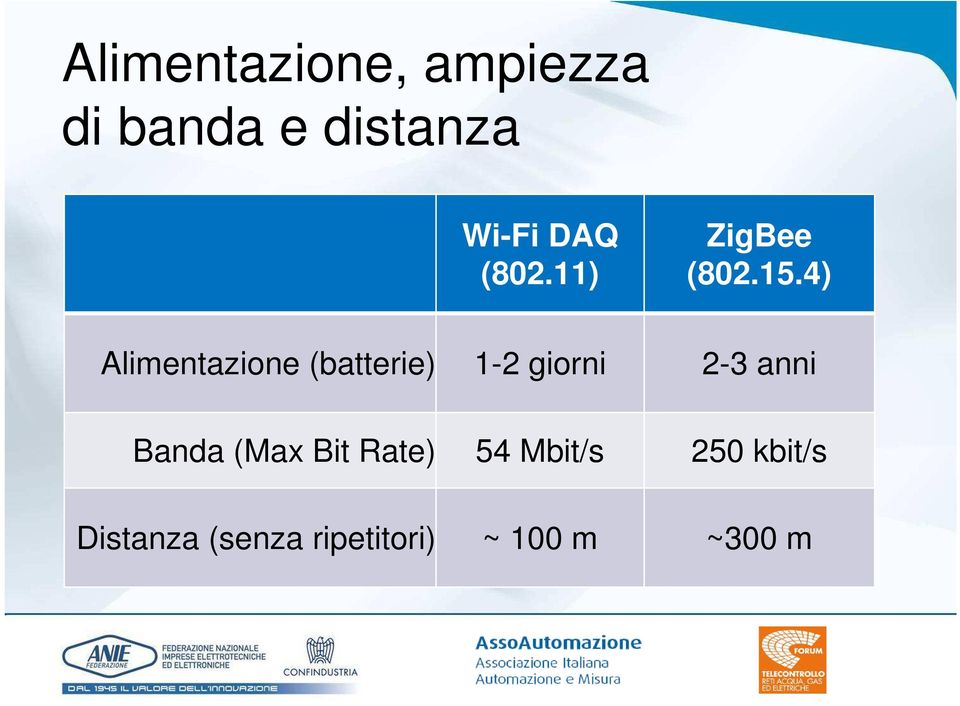 4) Alimentazione (batterie) 1-2 giorni 2-3 anni