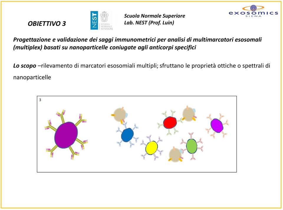 multimarcatori esosomali (multiplex) basati su nanoparticelle coniugate agli