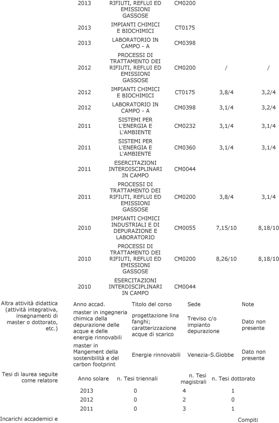 ESERCITAZIONI INTERDISCIPLINARI IN CAMPO CM0200 CT0175 CM0398 CM0200 / / CT0175 3,8/4 3,2/4 CM0398 3,1/4 3,2/4 CM0232 3,1/4 3,1/4 CM0360 3,1/4 3,1/4 CM0044 CM0200 3,8/4 3,1/4 CM0055 7,15/10 8,18/10