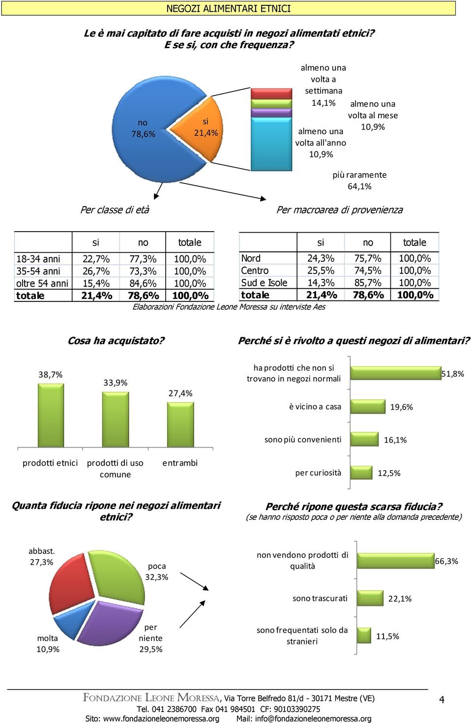 24,3% 75,7% 100,0% Centro 25,5% 74,5% 100,0% Sud e Isole 14,3% 85,7% 100,0% totale 21,4% 78,6% 100,0% Cosa ha acquistato? Perché si è rivolto a questi negozi di alimentari?