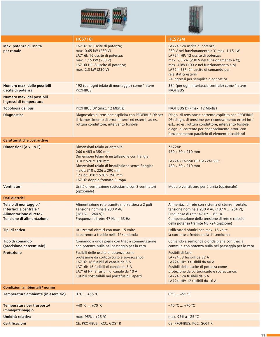 2,3 kw (230 V) 192 (per ogni telaio di montaggio) come 1 slave PROFIBUS _ HCS724I LA724I: 24 uscite di potenza; 230 V nel funzionamento a Y; max. 1,15 kw LA724I HP: 12 uscite di potenza; max.