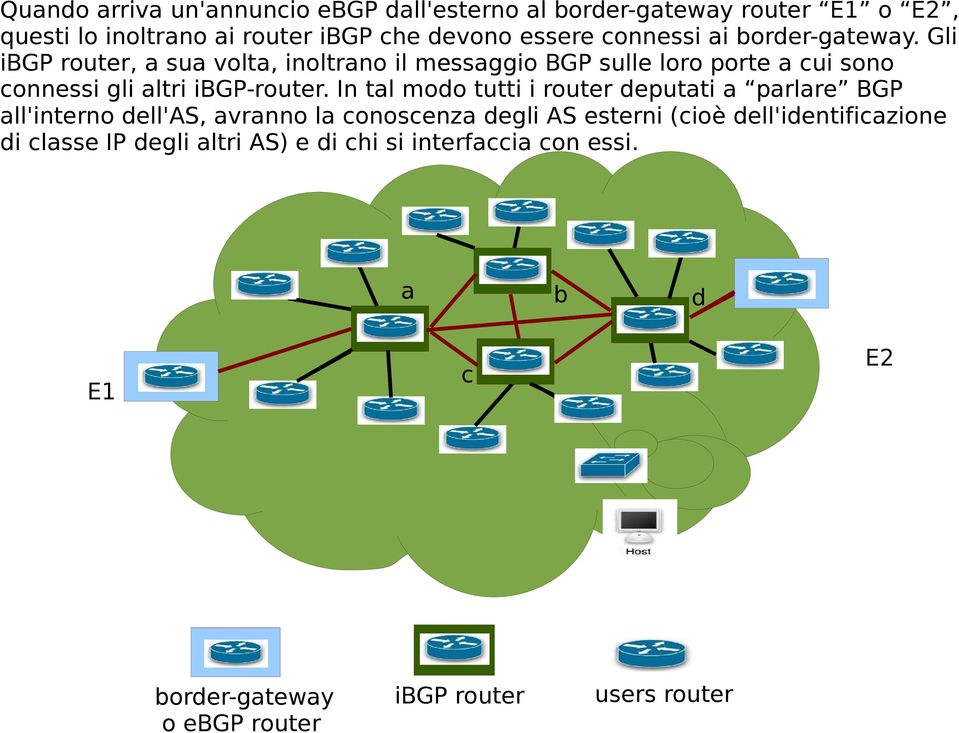 Gli ibgp router, a sua volta, inoltrano il messaggio BGP sulle loro porte a cui sono connessi gli altri ibgp-router.