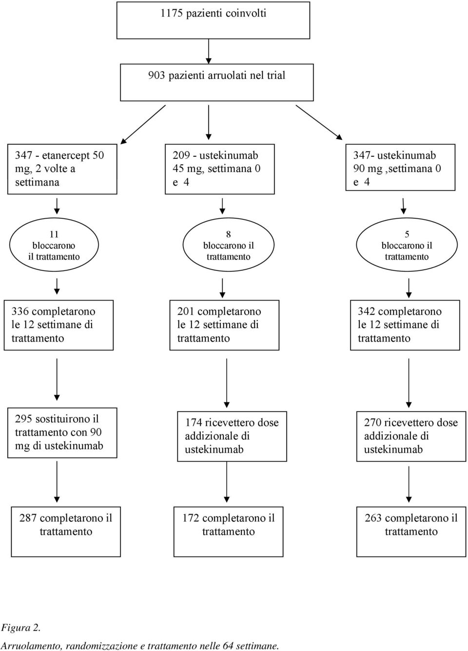 di 342 completarono le 12 settimane di 295 sostituirono il con 9 mg di ustekinumab 174 ricevettero dose addizionale di ustekinumab 27 ricevettero