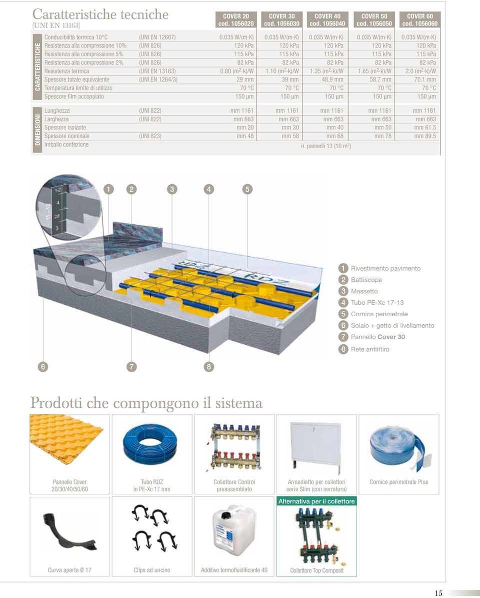 Temperatura limite di utilizzo Spessore film accoppiato (UNI EN 12667) (UNI 826) (UNI 826) (UNI 826) (UNI EN 13163) (UNI EN 1264/3) 0.035 W/(m K) 120 kpa 115 kpa 82 kpa 0.