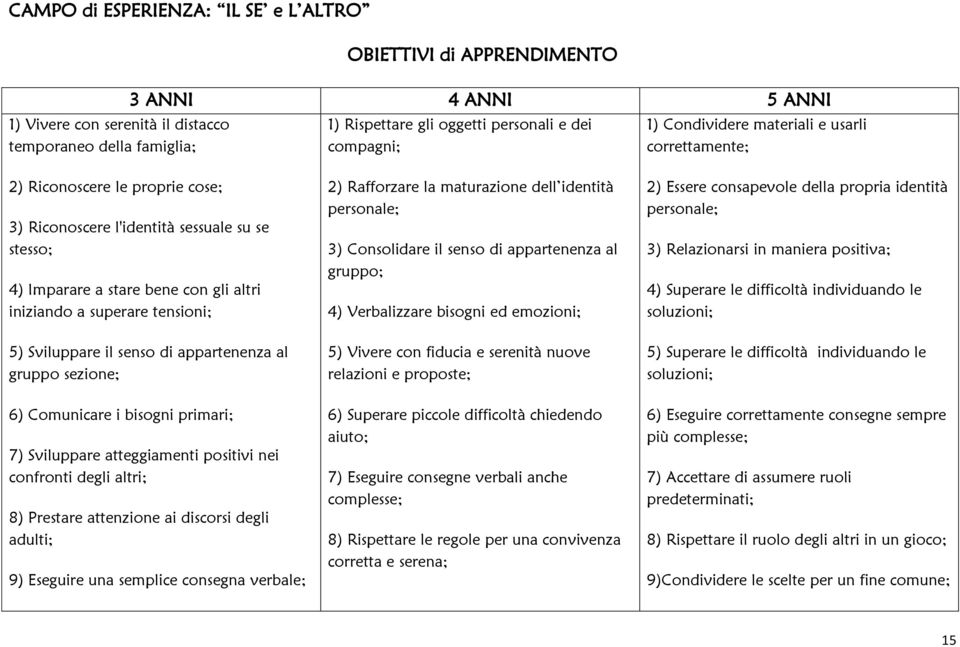 la maturazione dell identità personale; 3) Consolidare il senso di appartenenza al gruppo; 4) Verbalizzare bisogni ed emozioni; 2) Essere consapevole della propria identità personale; 3) Relazionarsi