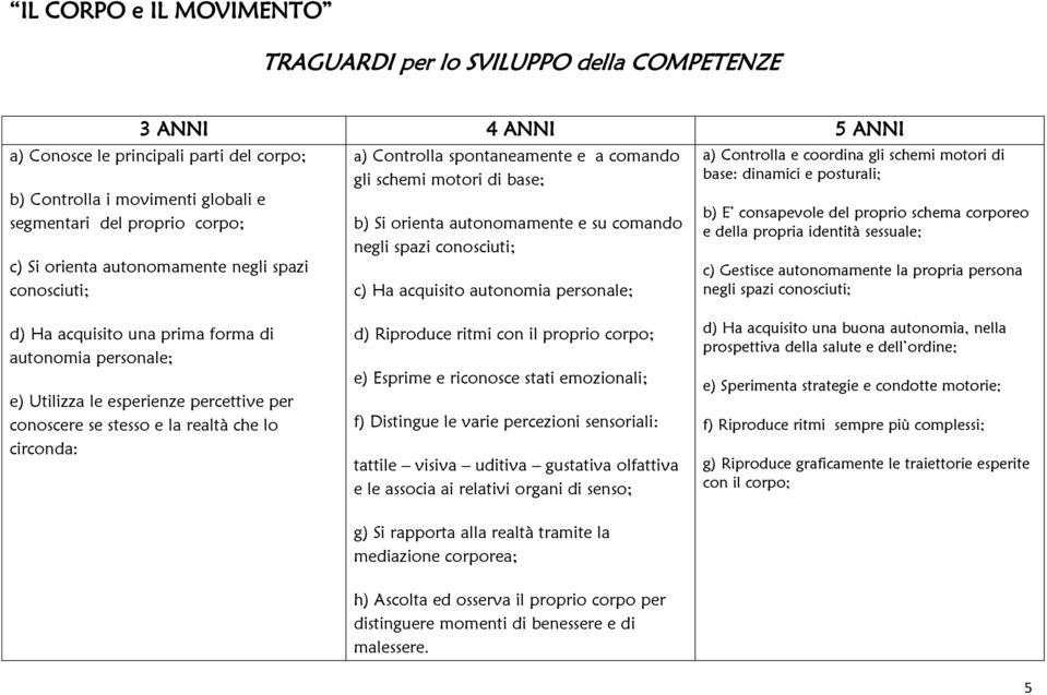 personale; a) Controlla e coordina gli schemi motori di base: dinamici e posturali; b) E consapevole del proprio schema corporeo e della propria identità sessuale; c) Gestisce autonomamente la