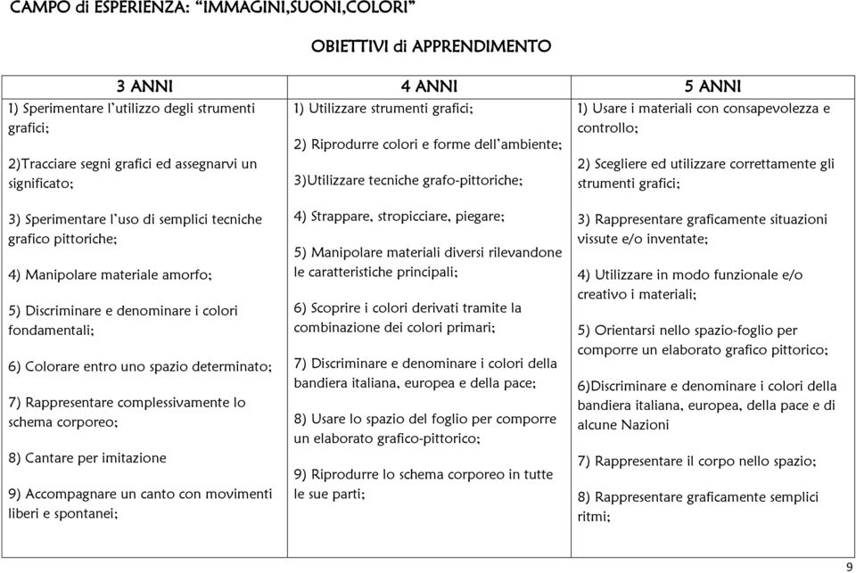 gli strumenti grafici; 3) Sperimentare l uso di semplici tecniche grafico pittoriche; 4) Manipolare materiale amorfo; 5) Discriminare e denominare i colori fondamentali; 6) Colorare entro uno spazio