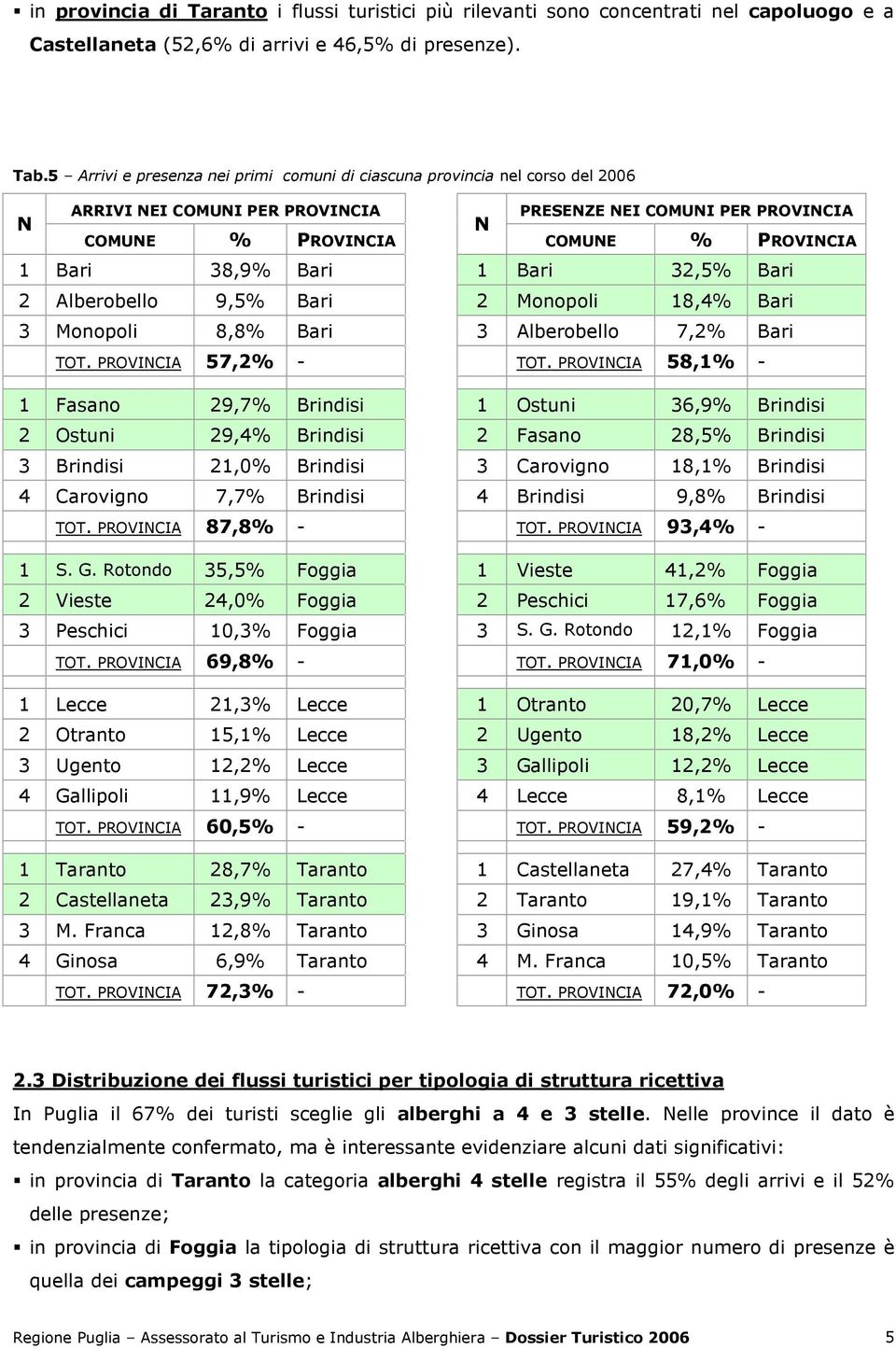 9,5% Bari 2 Monopoli 18,4% Bari 3 Monopoli 8,8% Bari 3 Alberobello 7,2% Bari TOT. 57,2% - TOT.