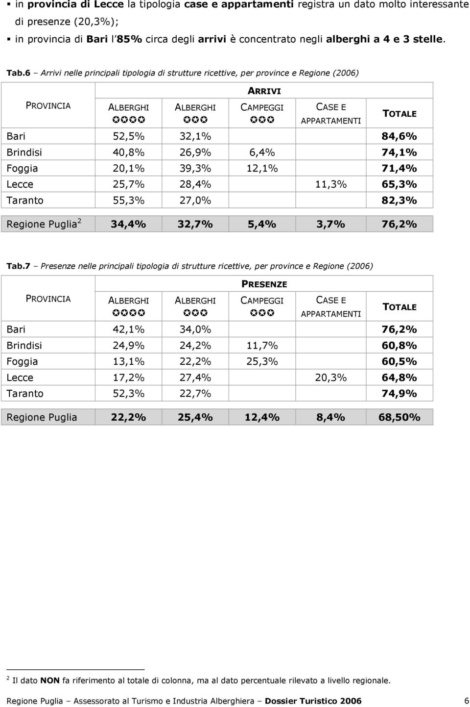 6 Arrivi nelle principali tipologia di strutture ricettive, per province e Regione (2006) ALBERGHI ALBERGHI ARRIVI CAMPEGGI CASE E APPARTAMENTI TOTALE Bari 52,5% 32,1% 84,6% Brindisi 40,8% 26,9% 6,4%