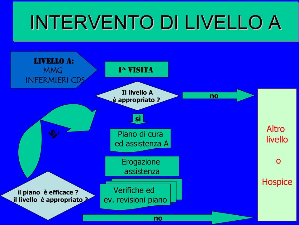 il livello è appropriato?