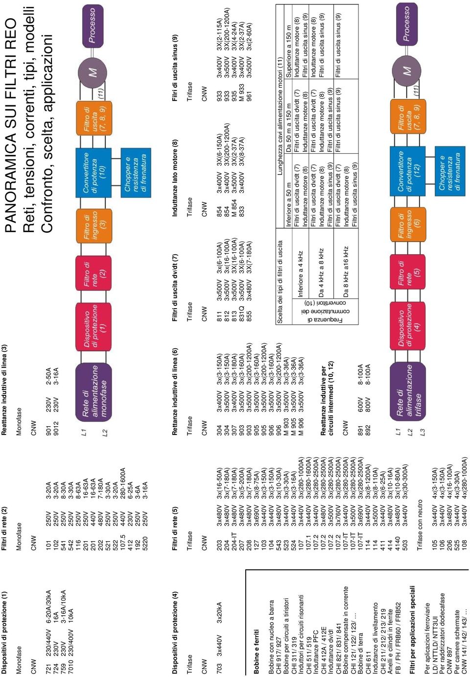 5 440V 280-1600A 412 230V 6-25A 192 250V 3-6A 5220 250V 3-16A PANORAMICA SUI FILTRI REO Reti, tensioni, correnti, tipi, modelli Confronto, scelta, applicazioni Dispositivi di protezione (4) Filtri di