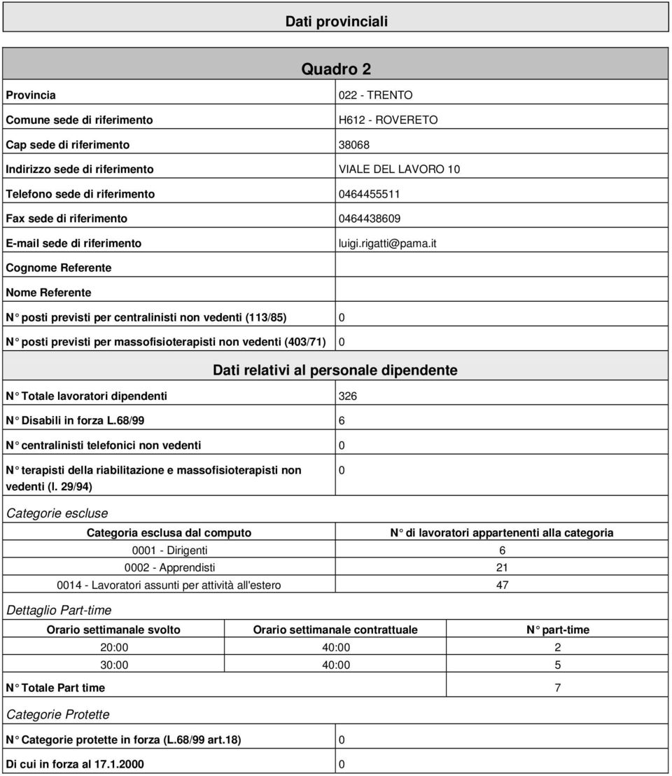 it Cognome Referente Nome Referente N posti previsti per centralinisti non vedenti (113/85) 0 N posti previsti per massofisioterapisti non vedenti (403/71) 0 Dati relativi al personale dipendente N