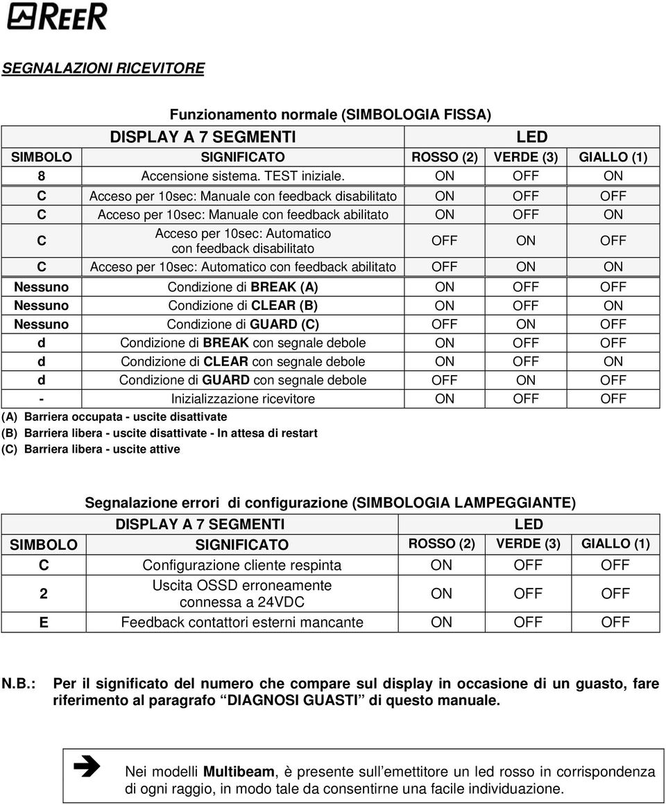 Acceso per 10sec: Automatico con feedback abilitato OFF ON ON Nessuno Condizione di BREAK (A) Nessuno Condizione di CLEAR (B) ON OFF ON Nessuno Condizione di GUARD (C) OFF ON OFF d Condizione di