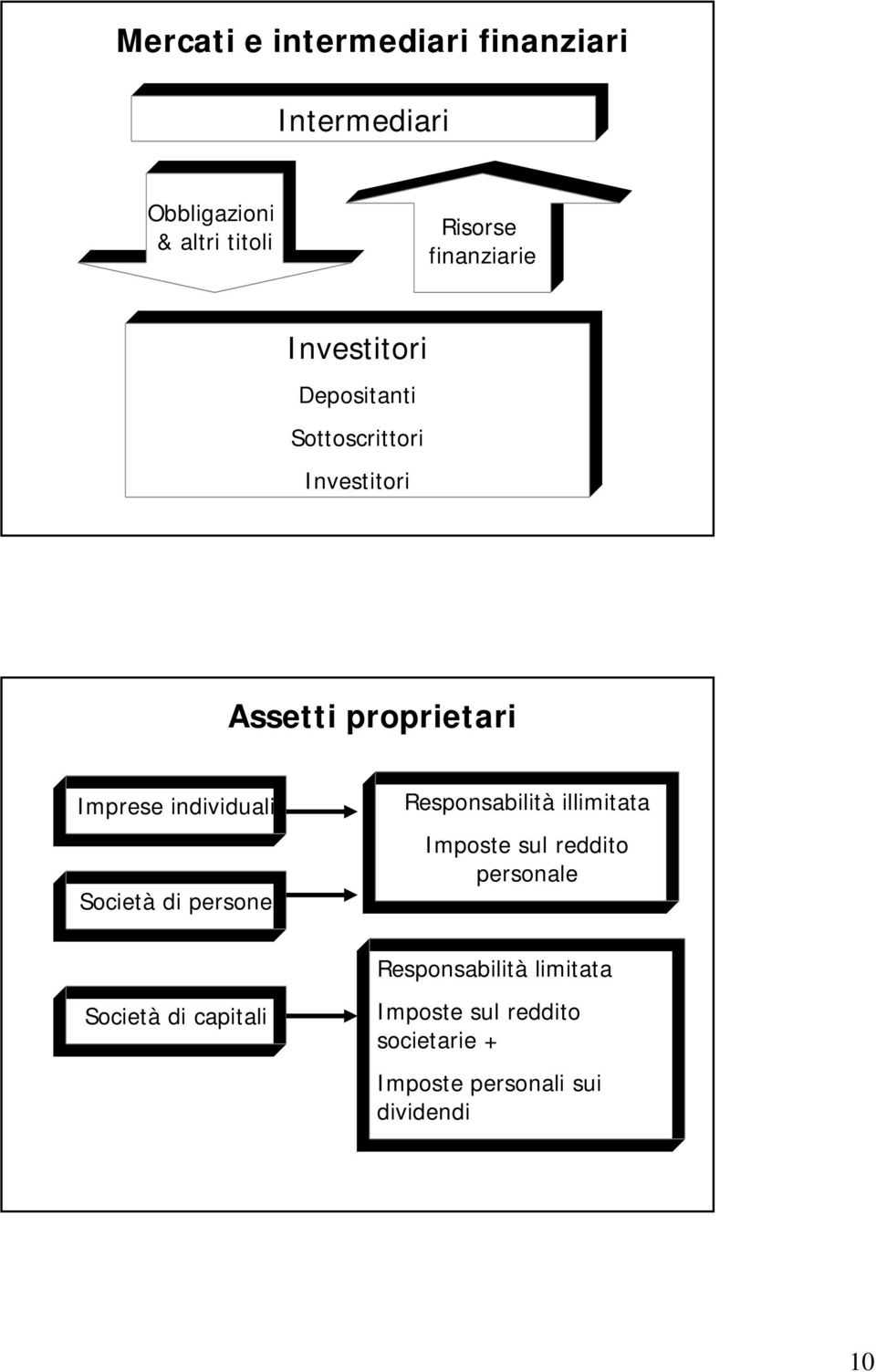 individuali Società di persone Responsabilità illimitata Imposte sul reddito personale