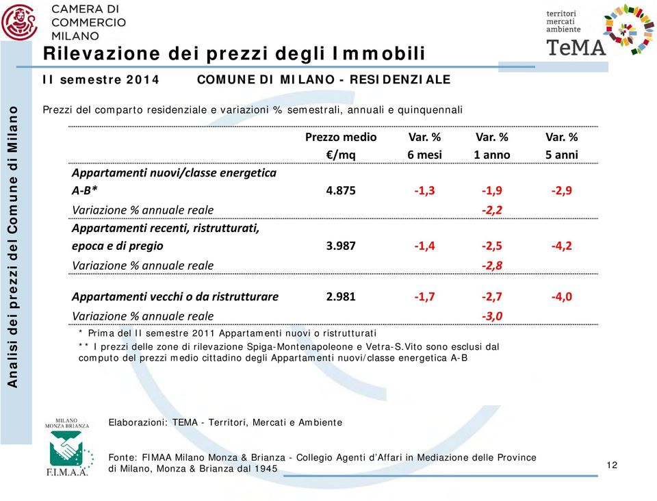 987 1,4 2,5 4,2 Variazione % annuale reale 2,8 Appartamenti vecchi o da ristrutturare 2.