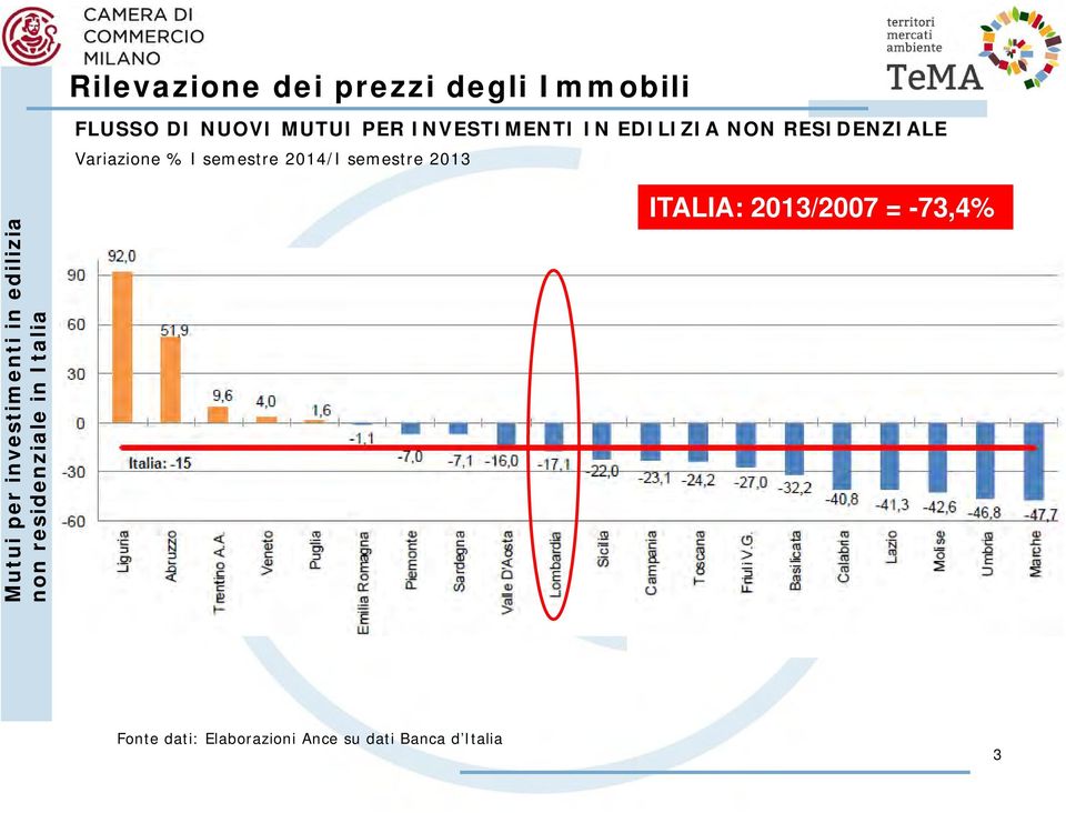 per investimenti in edilizia non residenziale in Italia ITALIA: