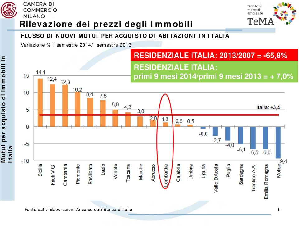 semestre 2013 RESIDENZIALE ITALIA: 2013/2007 = -65,8% RESIDENZIALE ITALIA: primi 9