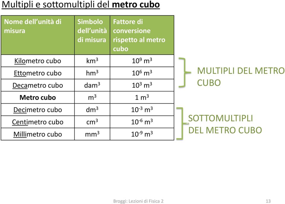 Decametro dam 3 10 3 m 3 Metro m 3 1 m 3 Decimetro dm 3 10-3 m 3 Centimetro cm 3 10-6 m 3