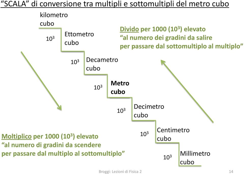 Decametro 10 3 Metro 10 3 Decimetro Moltiplico per 1000 (10 3 ) elevato al numero di gradini da