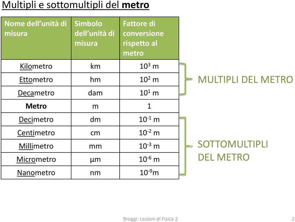 10 1 m Metro m 1 Decimetro dm 10-1 m Centimetro cm 10-2 m Millimetro mm 10-3 m Micrometro µm