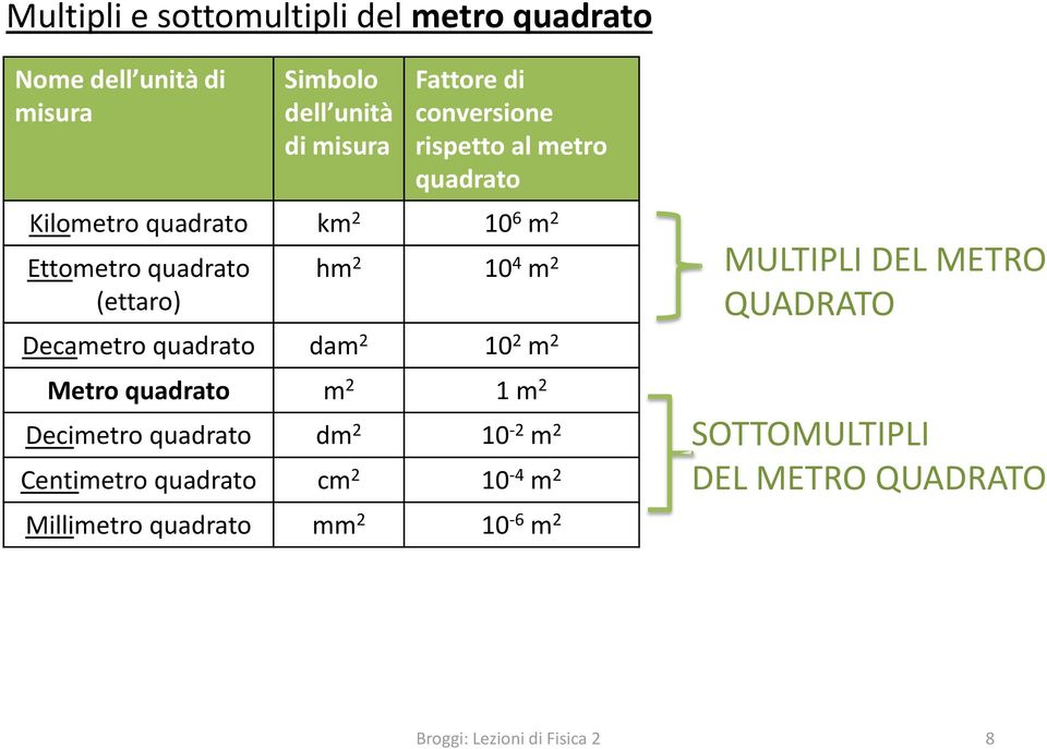 Decametro dam 2 10 2 m 2 Metro m 2 1 m 2 Decimetro dm 2 10-2 m 2 Centimetro cm 2 10-4 m 2
