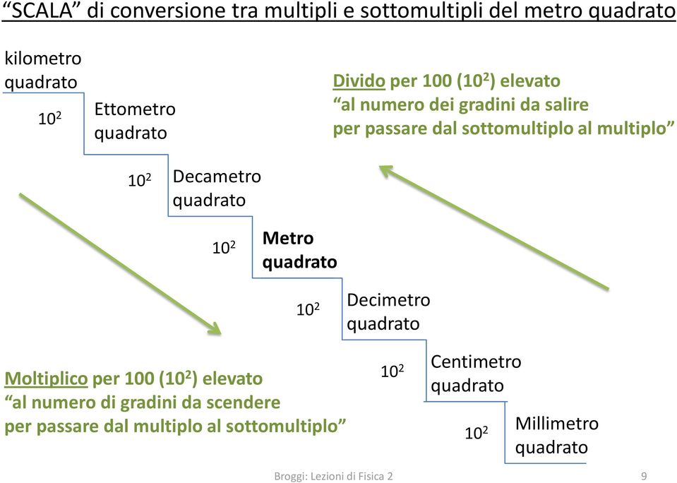 Decametro 10 2 Metro 10 2 Decimetro Moltiplico per 100 (10 2 ) elevato al numero di gradini da