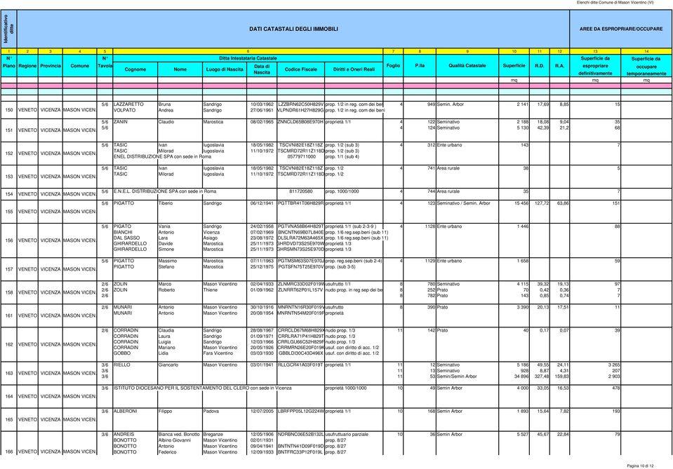 com dei beni 5/6 ZANIN Claudio Marostica 08/02/1965 ZNNCLD65B08E970H proprietà 1/1 4 122 Seminativo 2 188 18,08 9,04 35 5/6 4 124 Seminativo 5 130 42,39 21,2 68 152 VENETO VICENZA 153 VENETO VICENZA