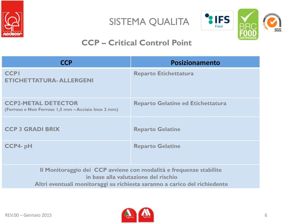 GRADI BRIX Reparto Gelatine CCP4- ph Reparto Gelatine Il Monitoraggio dei CCP avviene con modalità e frequenze