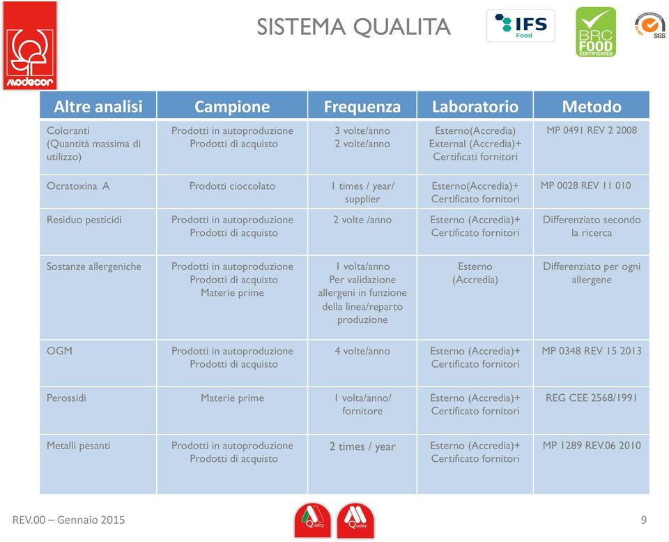 acquisto Esterno(Accredia)+ Certificato fornitori 2 volte /anno Esterno (Accredia)+ Certificato fornitori MP 0028 REV 11 010 Differenziato secondo la ricerca Sostanze allergeniche Prodotti in