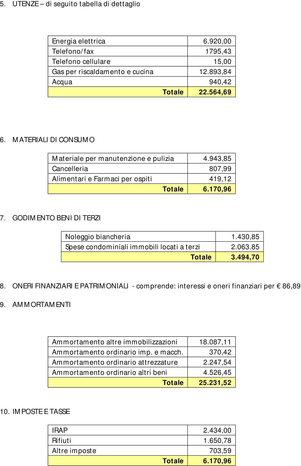 430,85 Spese condominiali immobili locati a terzi 2.063.85 Totale 3.494,70 8. ONERI FINANZIARI E PATRIMONIALI - comprende: interessi e oneri finanziari per 86,89 9.