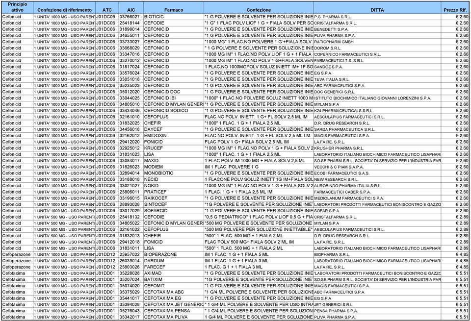 P.A. 2,60 Cefonicid 1 UNITA' 1000 MG - USO PARENTJ01DC06 34655011 CEFONICID "1 G POLVERE E SOLVENTE PER SOLUZIONE INIE PLIVA PHARMA S.P.A. 2,60 Cefonicid 1 UNITA' 1000 MG - USO PARENTJ01DC06 33733027 CEFONICID "1000 MG" 1 FLAC.