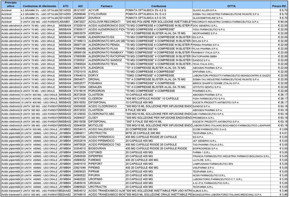 P.A. 80,54 Acido alendroni 4 UNITA' 70 MG - USO ORALE M05BA04 37520018 ACIDO ALENDRONICO DOC "70 MG COMPRESSE 4 COMPRESSE IN BLISTER P DOC GENERICI S.R.L. 22,00 Acido alendroni 4 UNITA' 70 MG - USO ORALE M05BA04 37505017 ACIDO ALENDRONICO FIDIA"70 MG COMPRESSE 4 COMPRESSE" FIDIA FARMACEUTICI S.