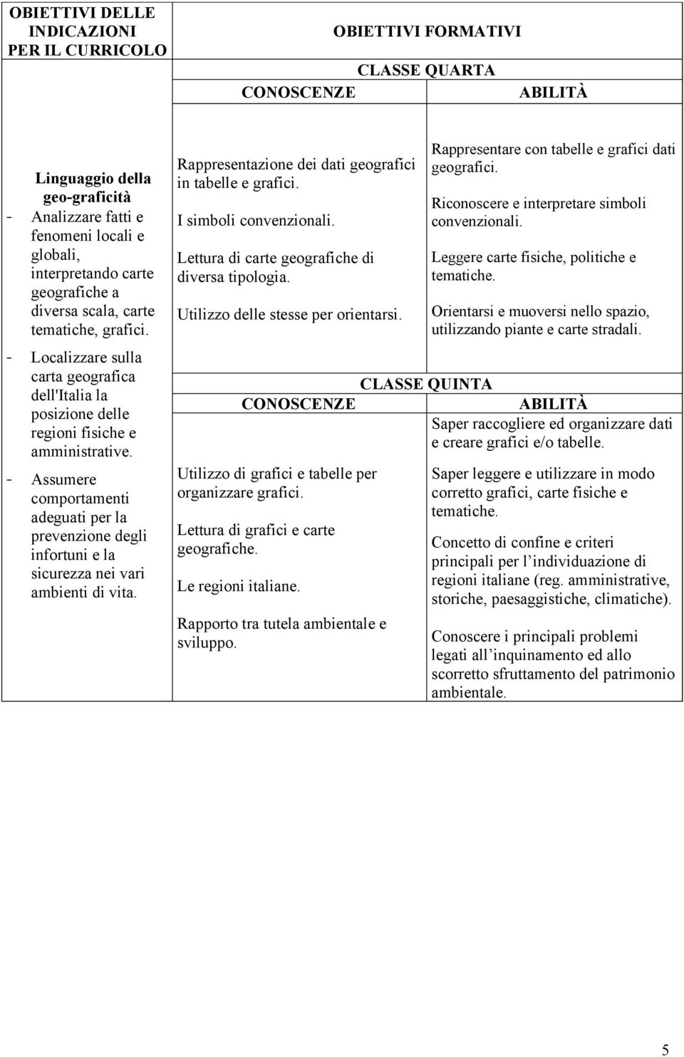 - Assumere comportamenti adeguati per la prevenzione degli infortuni e la sicurezza nei vari ambienti di vita. Rappresentazione dei dati geografici in tabelle e grafici. I simboli convenzionali.